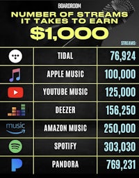the number of streams you need to earn